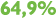 64,9%