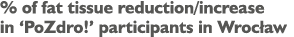 % of fat tissue reduction increase in  PoZdro   participants in Wrocław