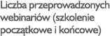 Liczba przeprowadzonych webinari w (szkolenie pocz tkowe i ko cowe)