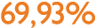 69,93%