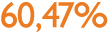 60,47%