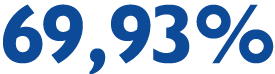 69,93%