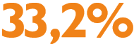 33,2%
